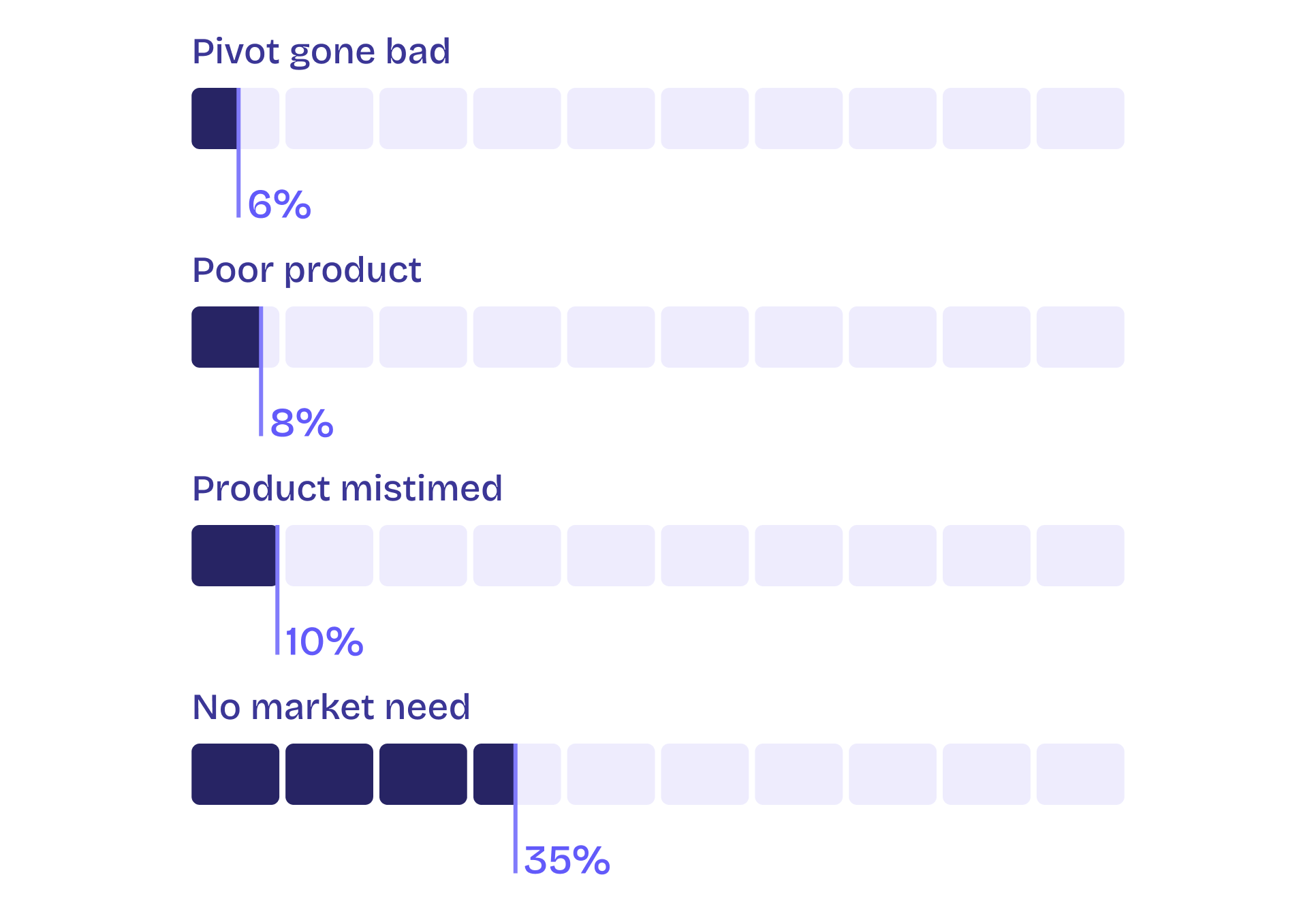 Most startups dont die from bad ideas